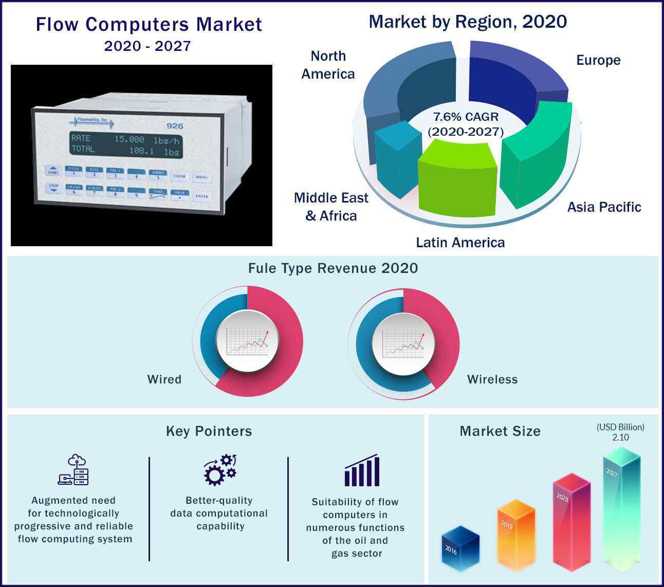 Global Flow Computers Market 2020-2027
