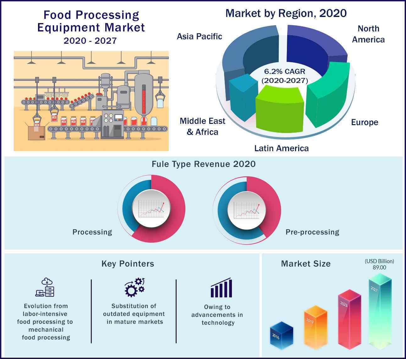 Global Food Processing Equipment Market 2020-2027