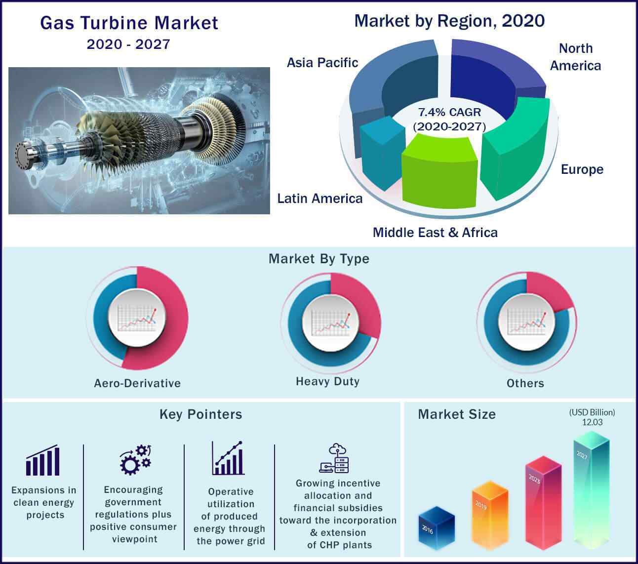 Global Gas Turbine Market Share, By Region 2021 (%)