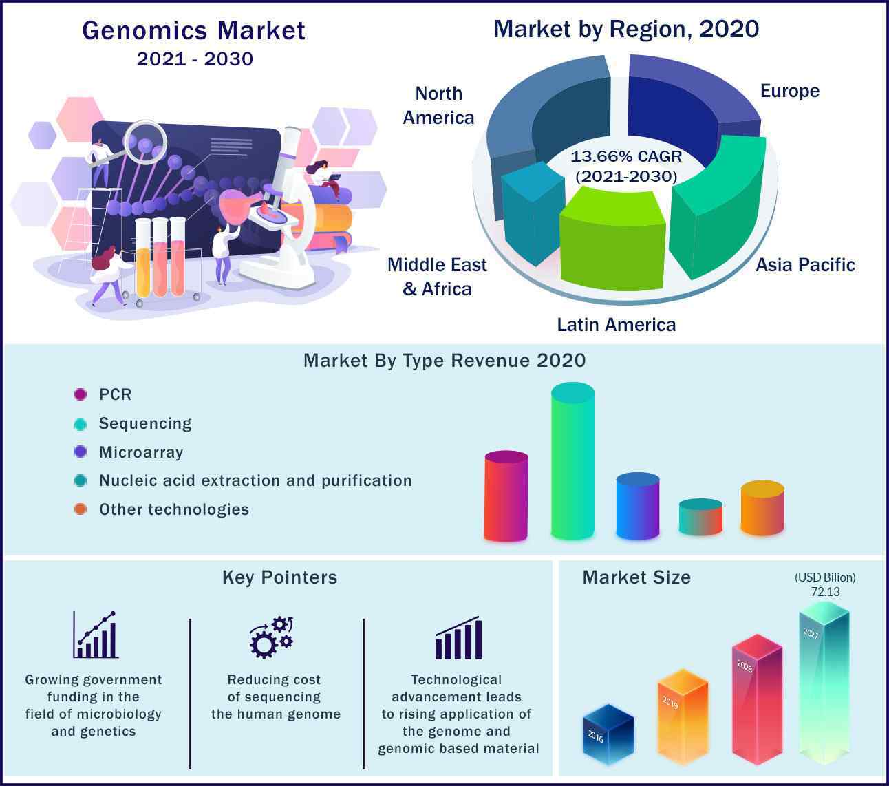 Global Genomics Market 2021 to 2030