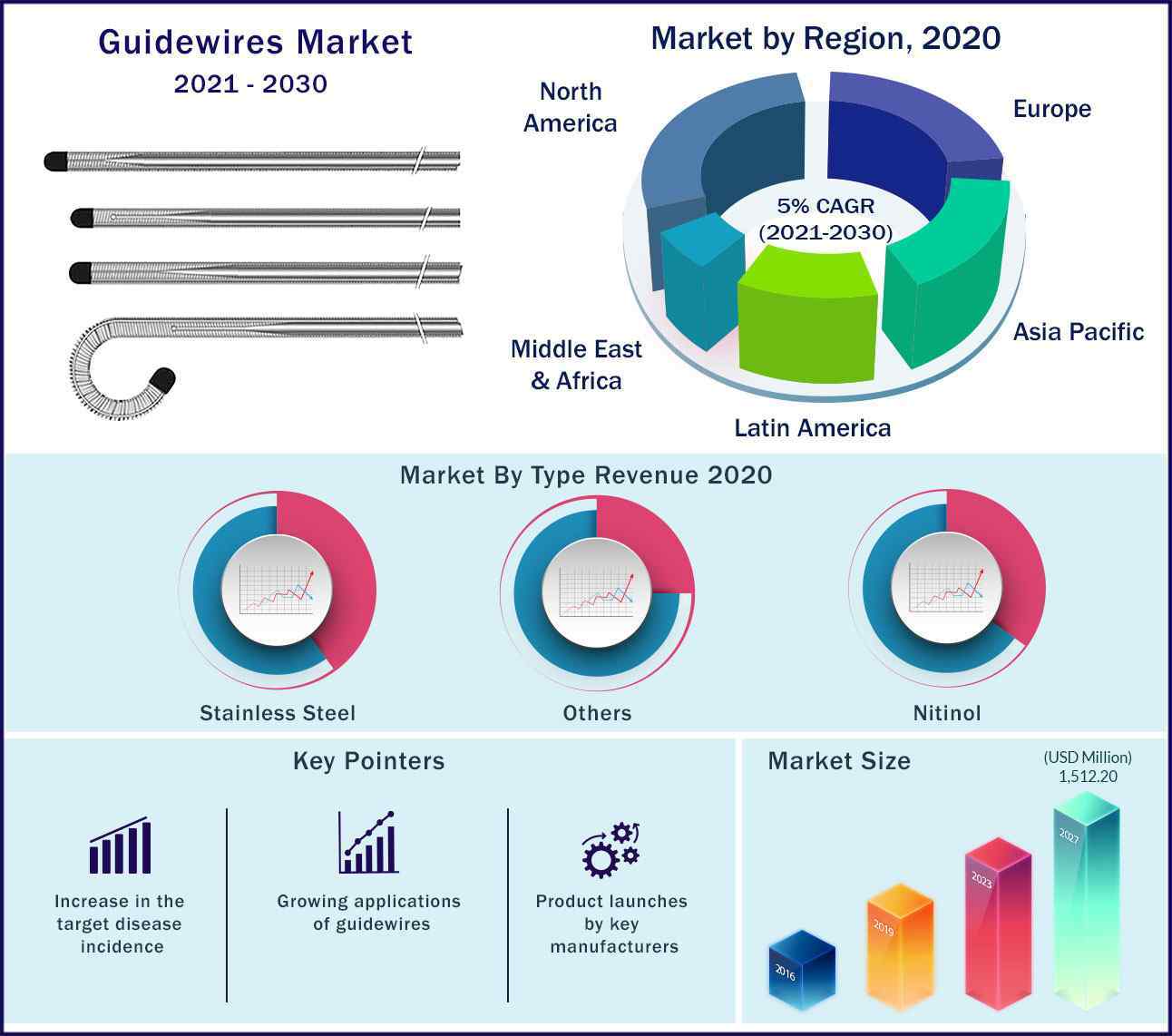Global Guidewires Market 2021 to 2030