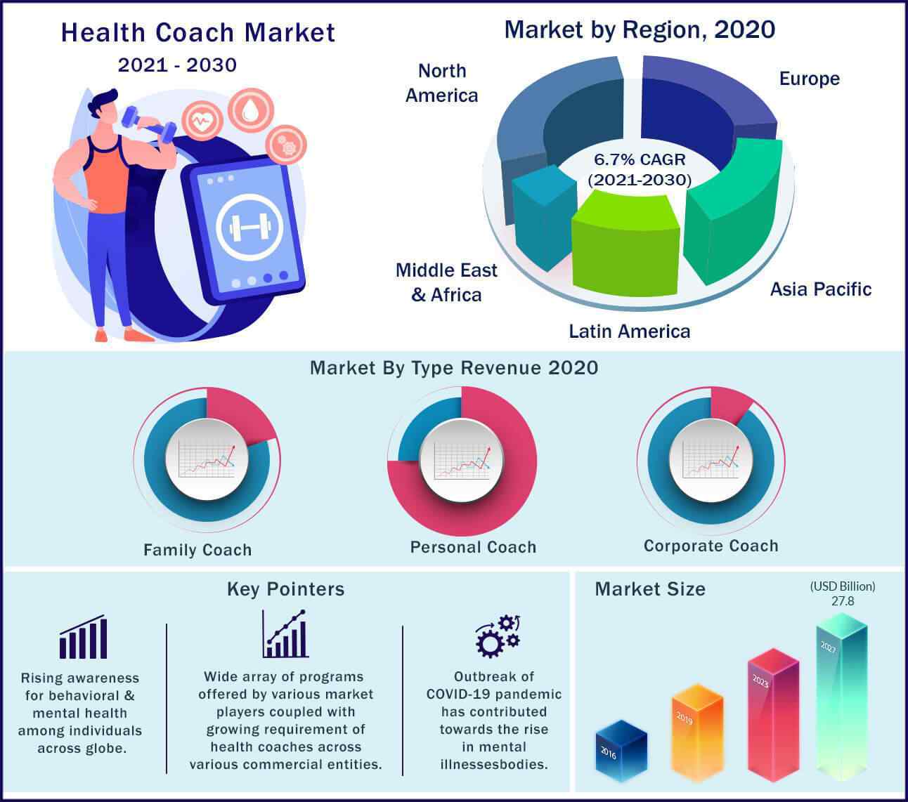 Global Health Coach Market 2021-2030