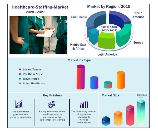 Global Healthcare Staffing Market 2020-2027