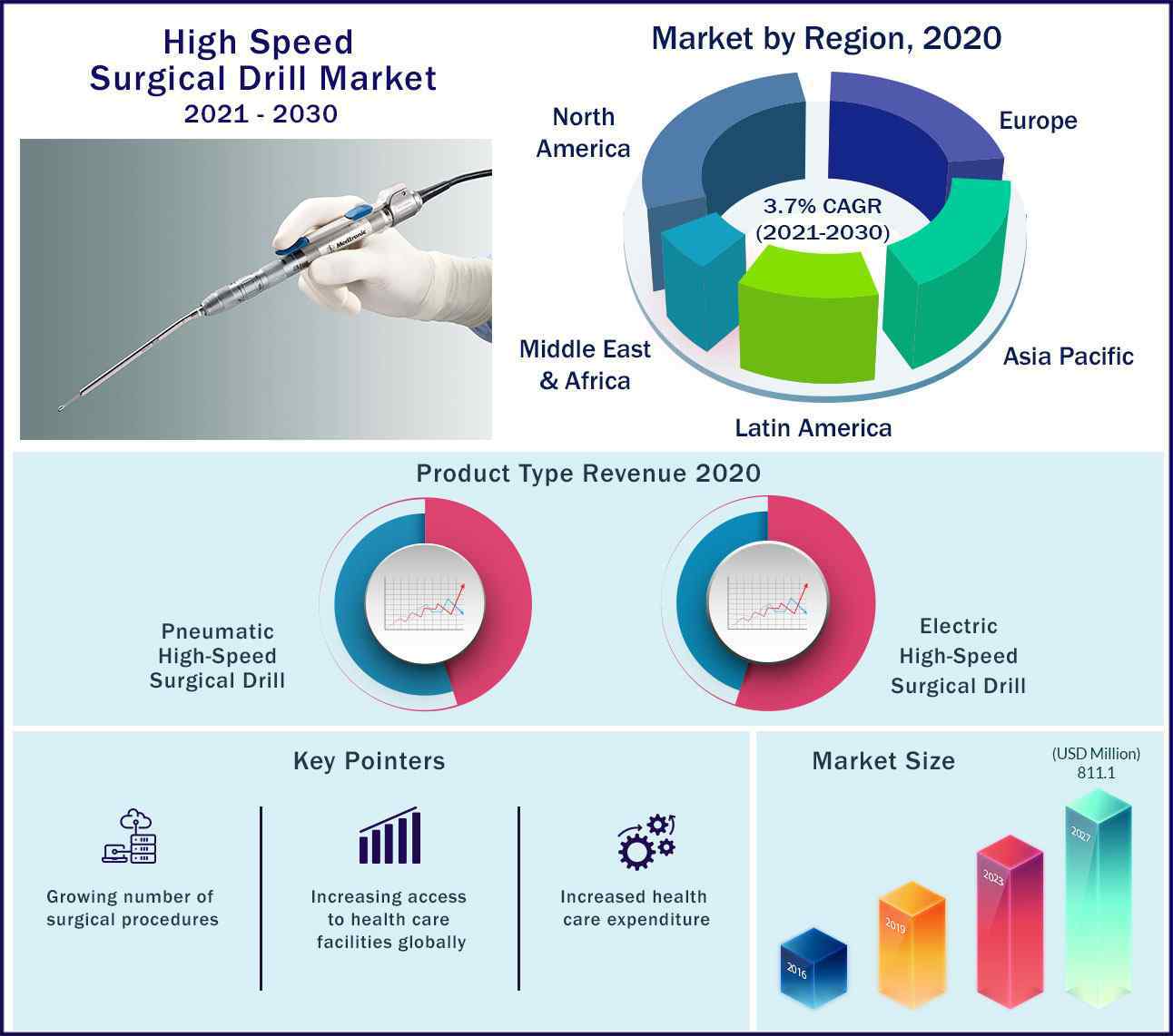 Global High Speed Surgical Drill Market 2021-2030