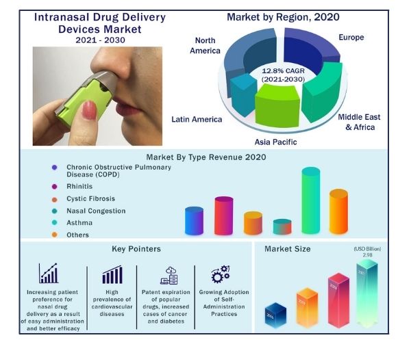 Global Intranasal Drug Delivery Devices Market 2021 to 2030