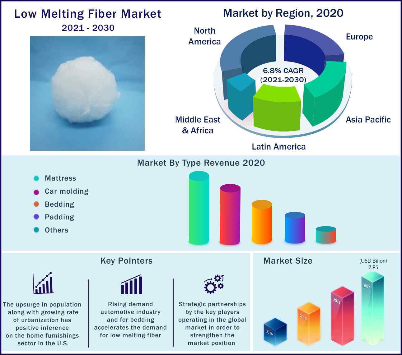 Global Low Melting Fiber Market 2021-2030