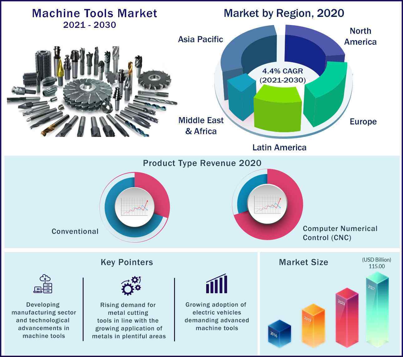 Machine Tools Market