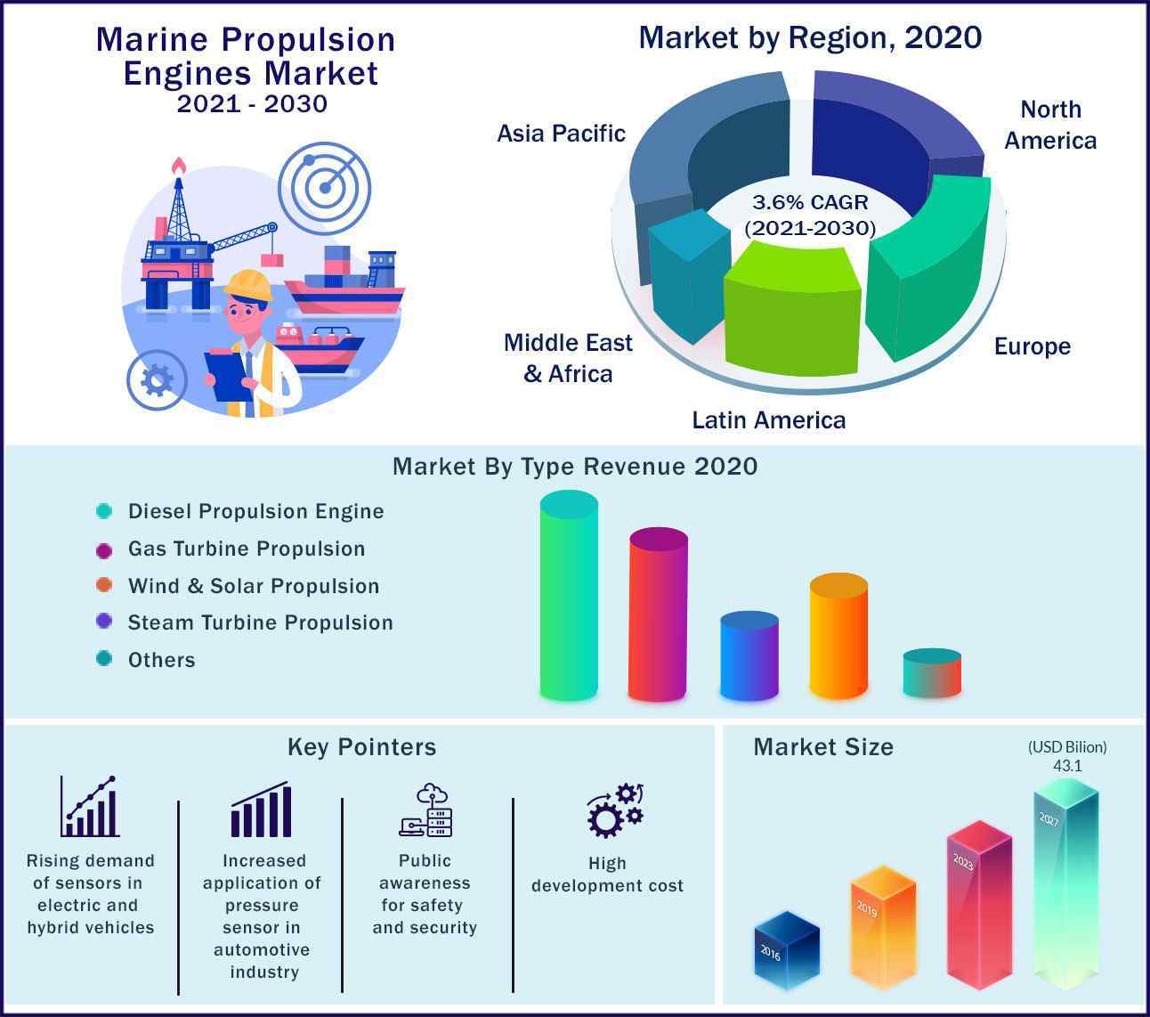 Global Marine Propulsion Engines Market 2021-2030