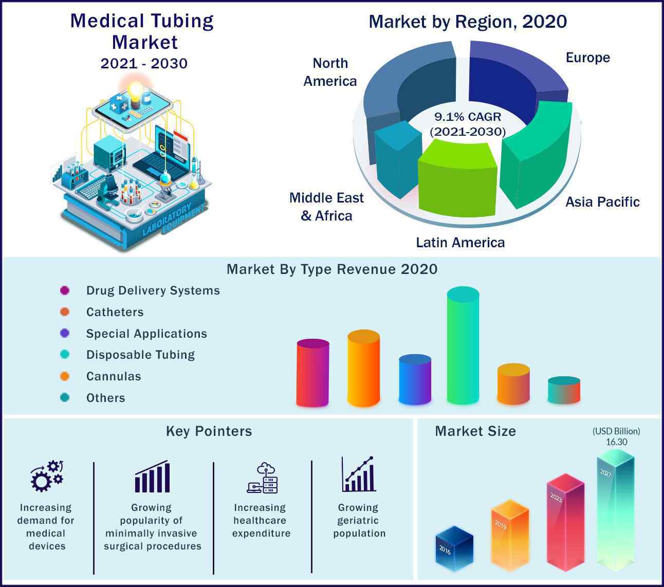 Global Medical Tubing Market 2021-2030