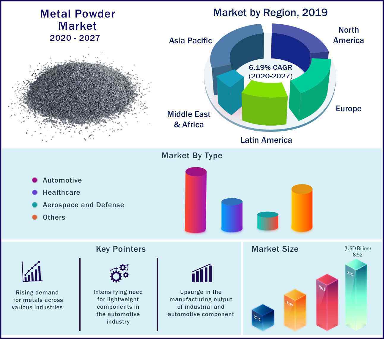 Global Metal Powder Market 2020 to 2027