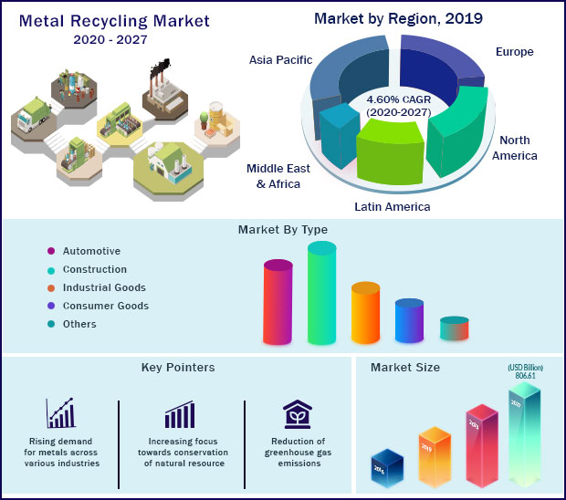 Global Metal Recycling Market 2020-2027