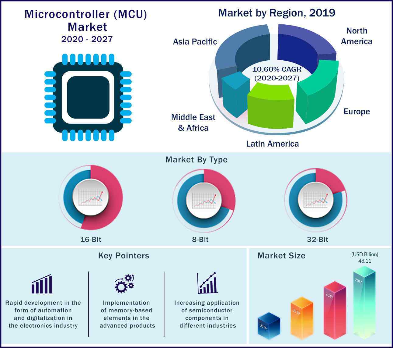 Microcontroller Market