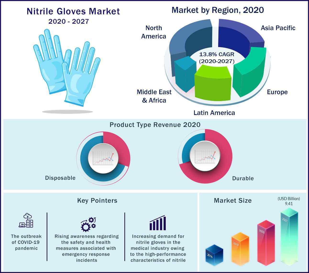 Global Nitrile Gloves Market 2020-2027