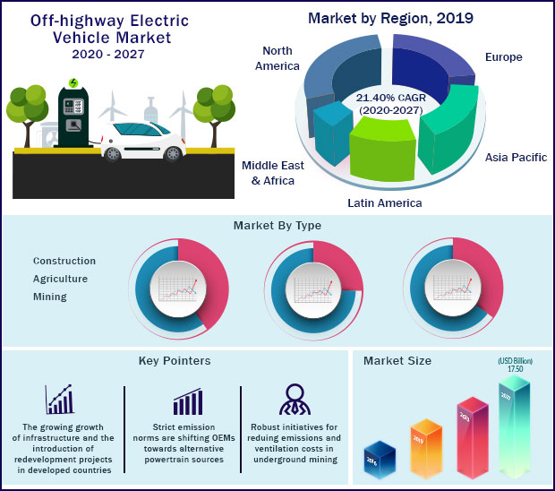 Offhighway Electric Vehicle Market Size, Share, Growth 2027