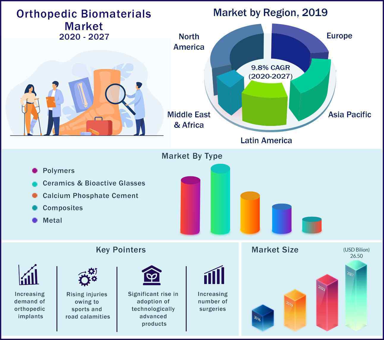 Orthopedic Biomaterials Market