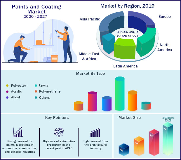 Global Paints and Coating Market 2020-2027