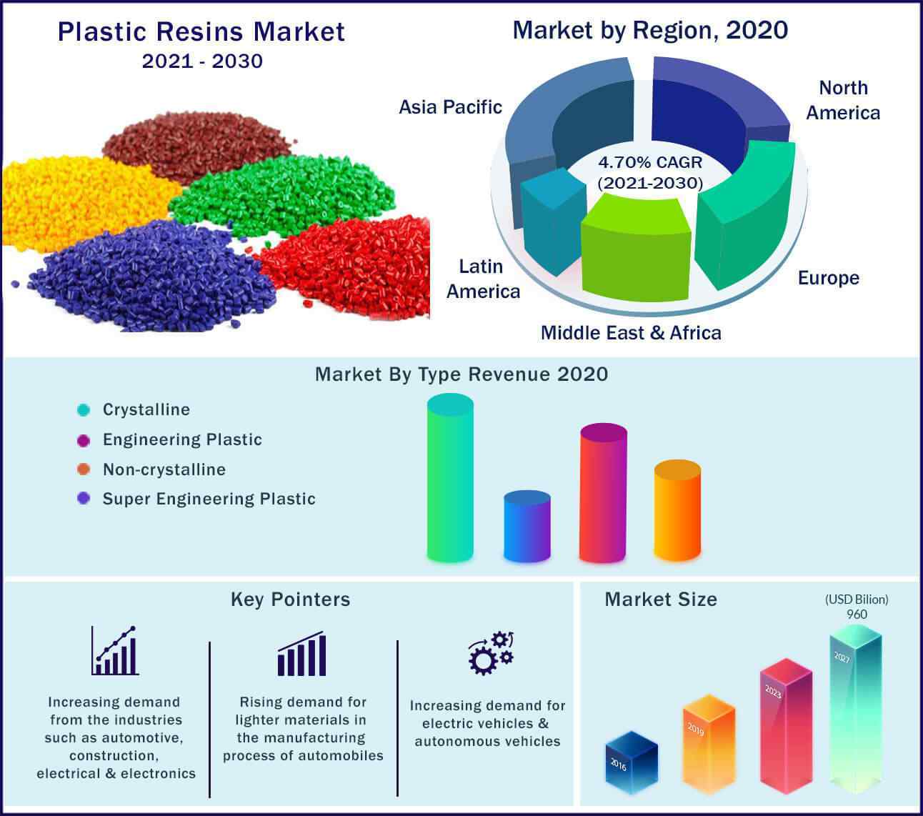 Global Plastic Resins Market 2021-2030