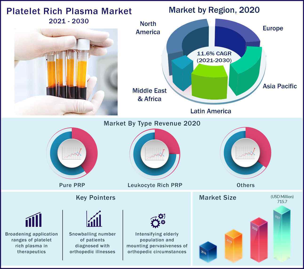 Global Platelet Rich Plasma Market 2021-2030