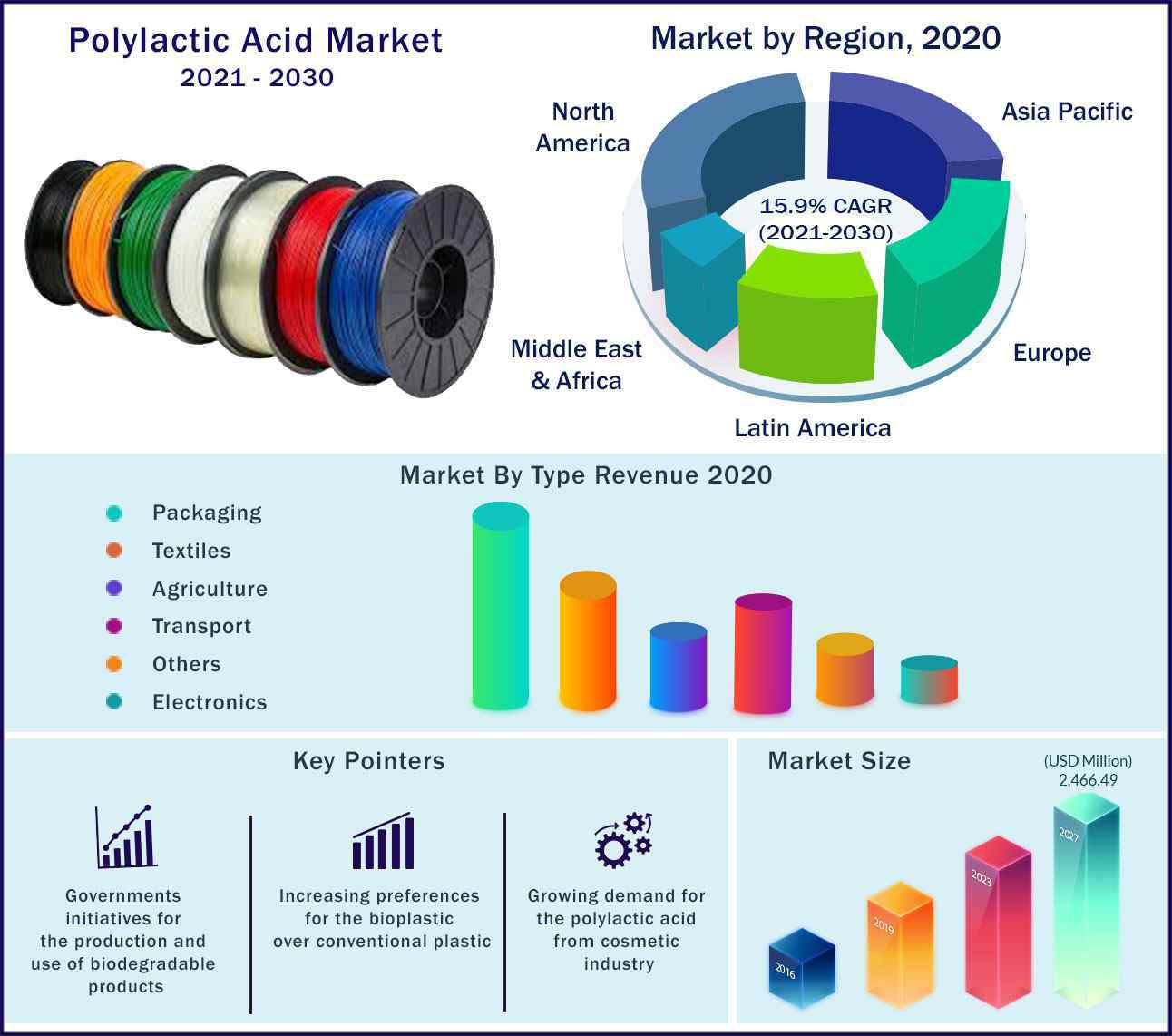 Polylactic Acid Market