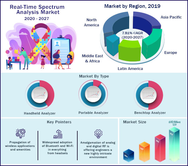 Real-time Spectrum Analysis Market Size USD 438.7 Mn by 2027