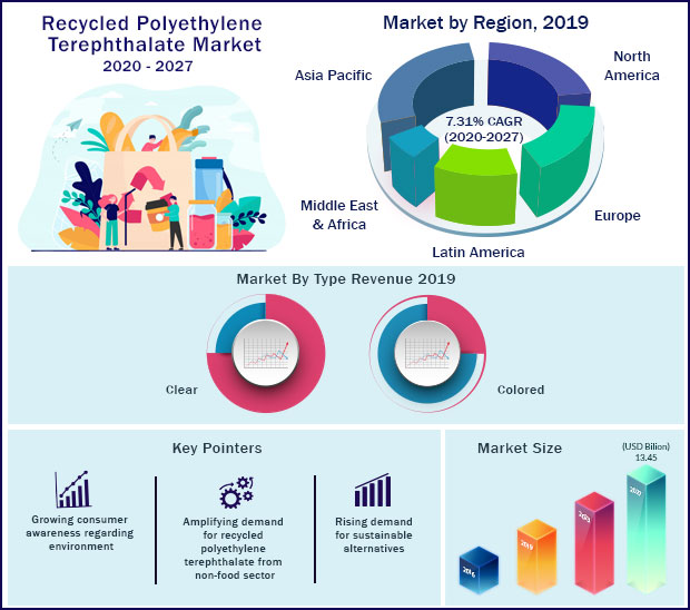 Global Recycled Polyethylene Terephthalate Market 2020 to 2027