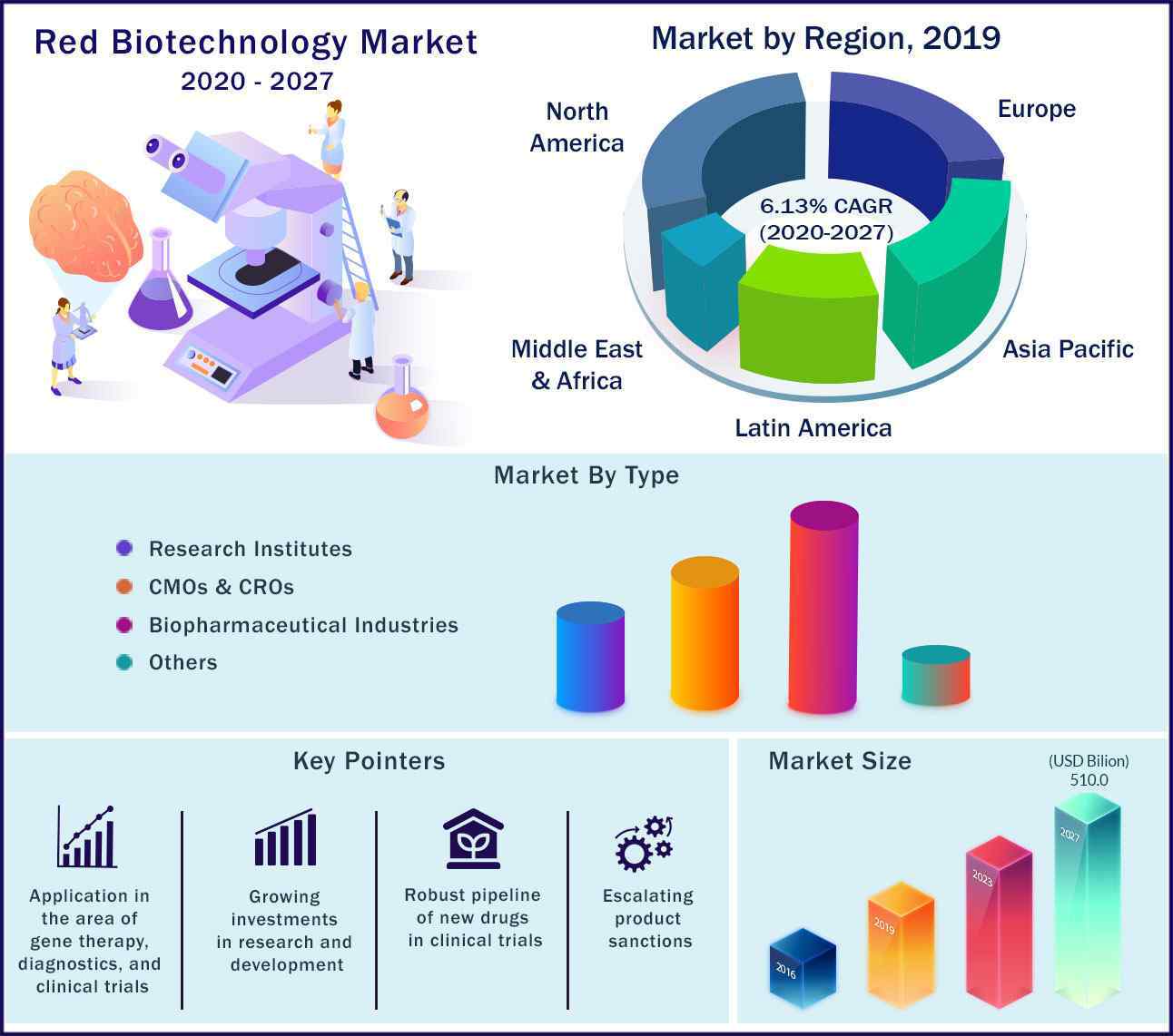 Red Biotechnology Market to Surpass a Valuation of 510 billion by 2027