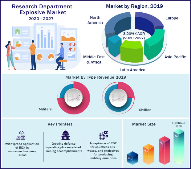 Research Department Explosive (RDX) Market Size to Hit USD 16.7 Bn by 2032