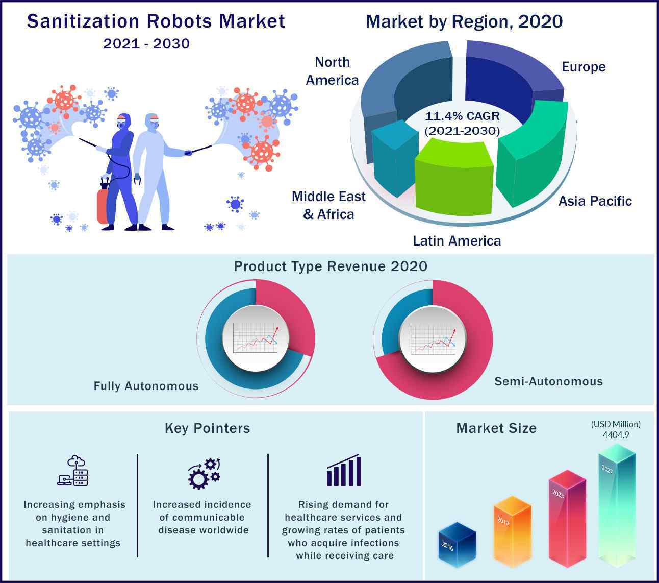 Global Sanitization Robots Market 2021-2030