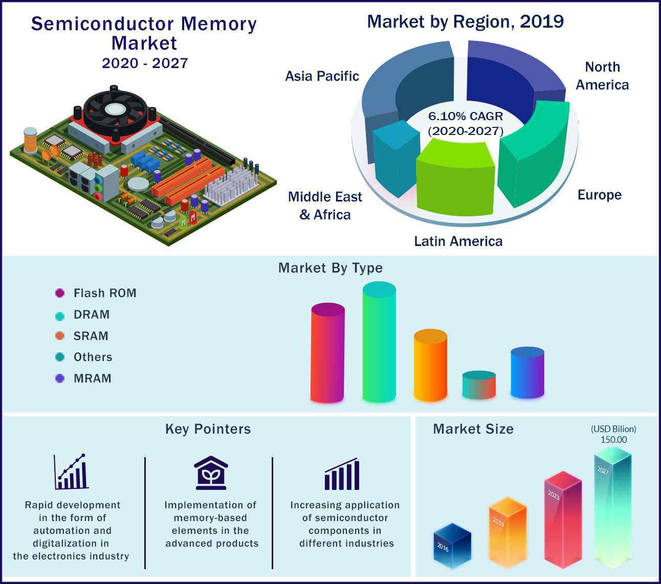 Global Semiconductor Memory Market 2020 to 2027