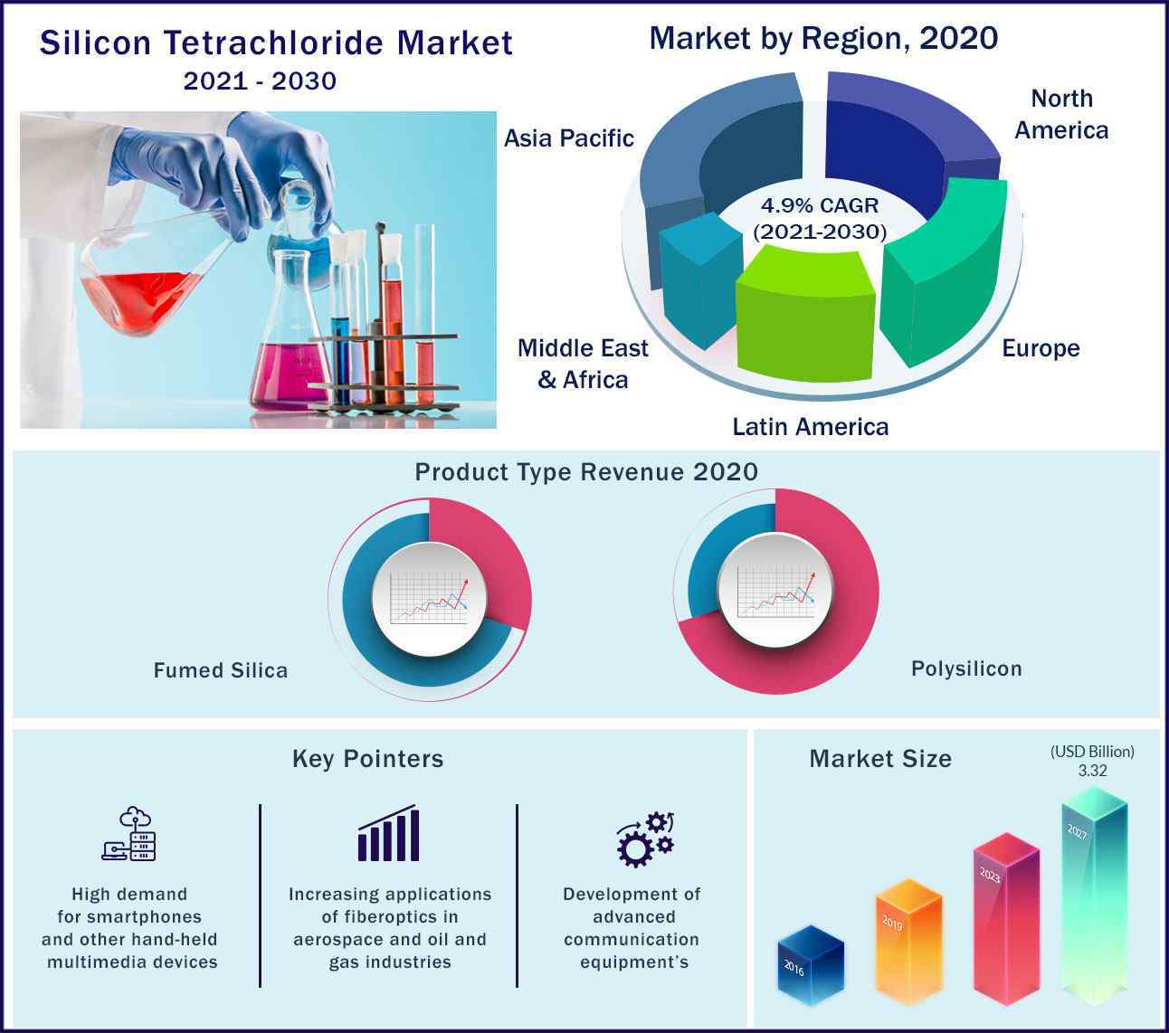 Silicon Tetrachloride Market