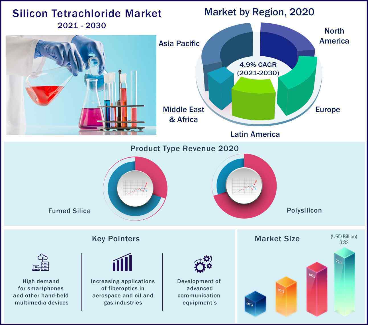 Global Silicon Tetrachloride Market 2021-2030