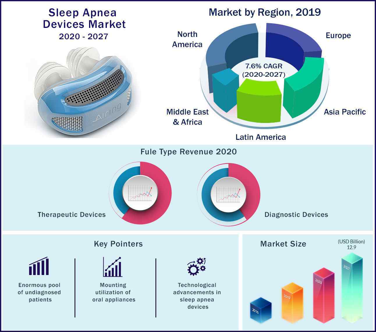 Sleep Apnea Devices Market