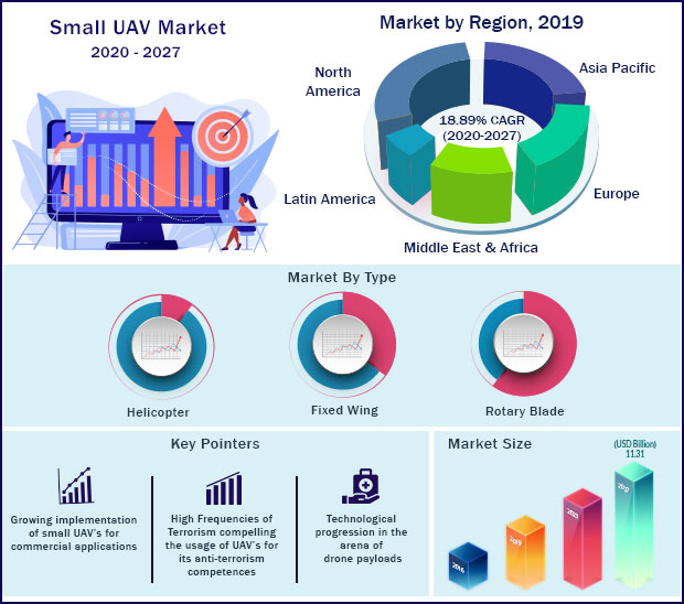 Global Small UAV Market 2020 To 2027