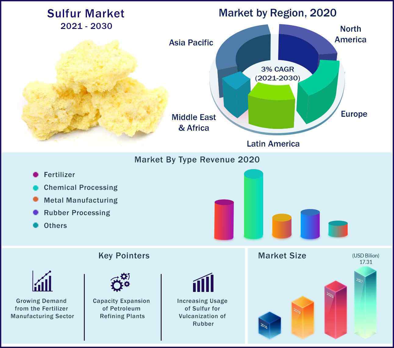 Global Sulfur Market 2021 to 2030