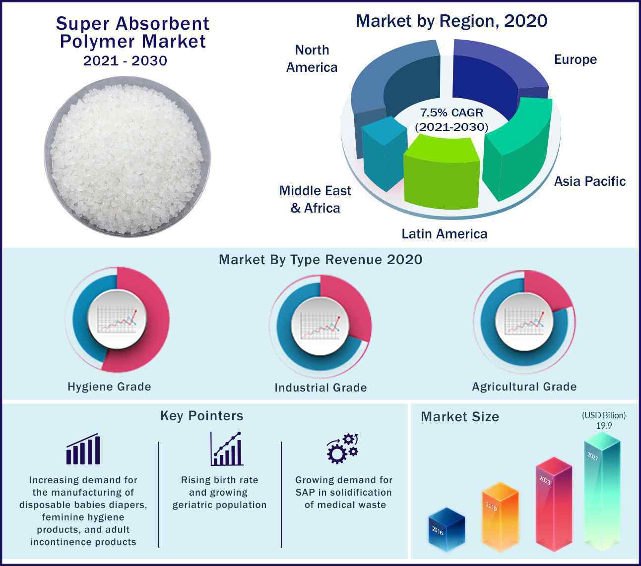 Global Super Absorbent Polymer Market 2021 to 2030