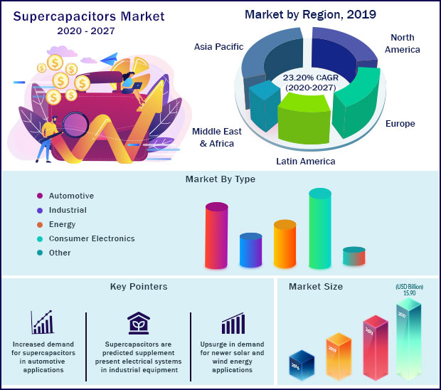 Global Supercapacitors Market 2020-2027