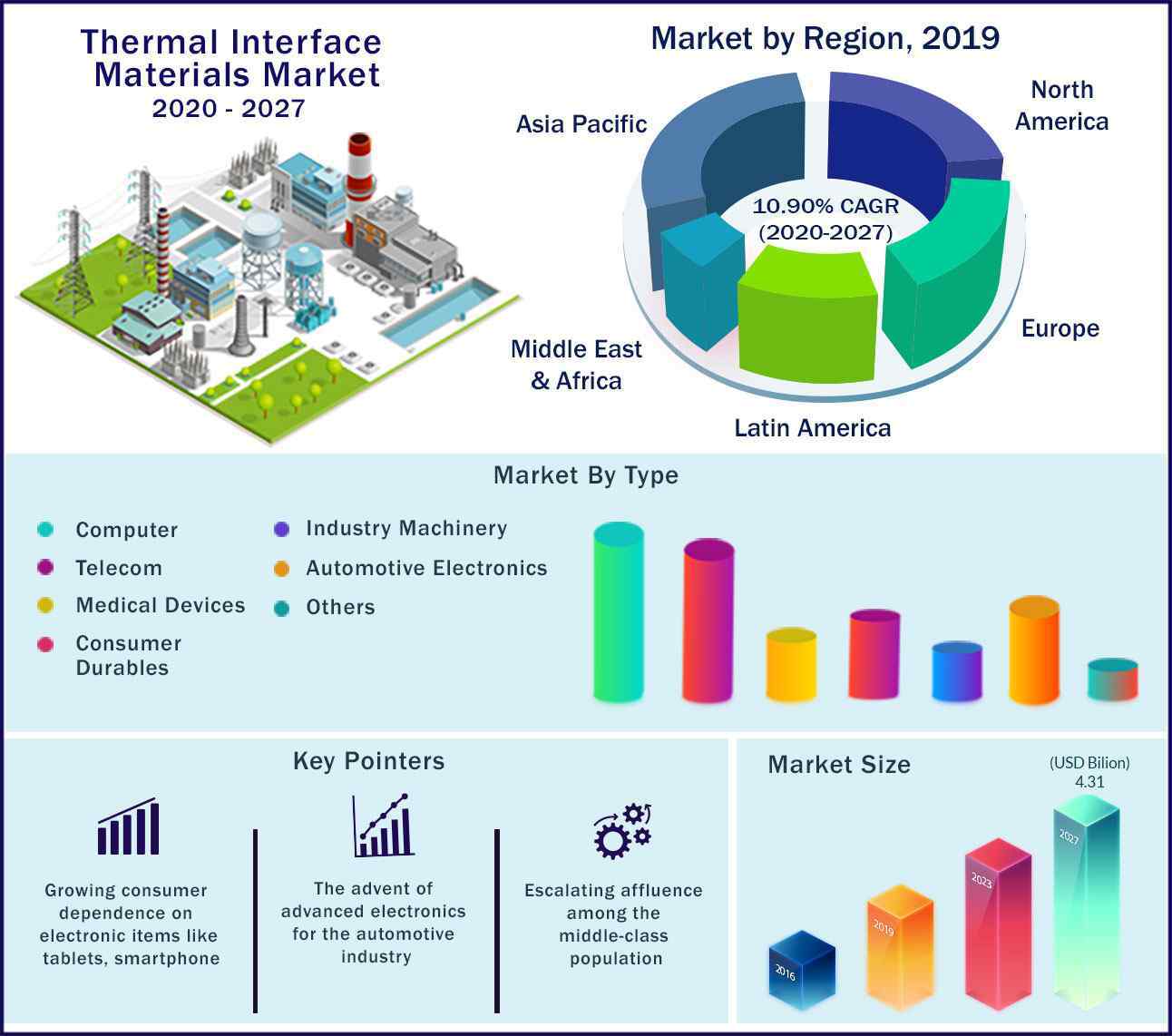 Global Thermal Interface Materials Market 2020 to 2027