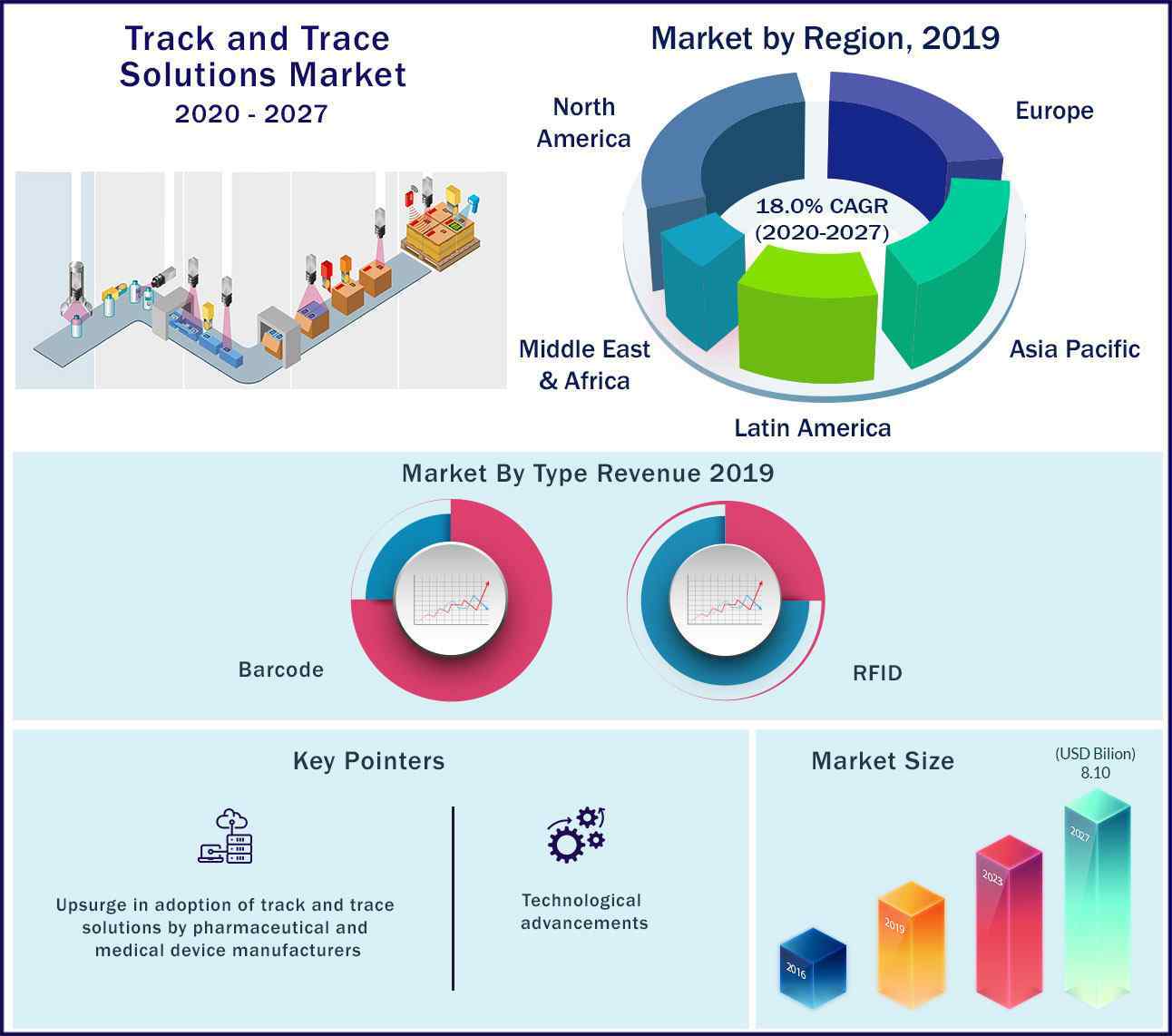 Global Track and Trace Solutions Market 2020 to 2027