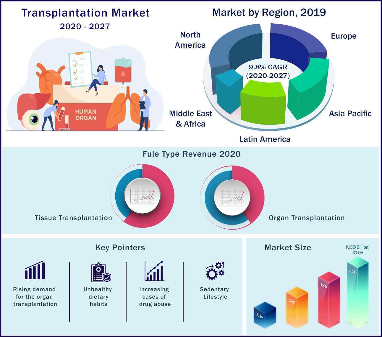 Global Transplantation Market 2020 to 2027