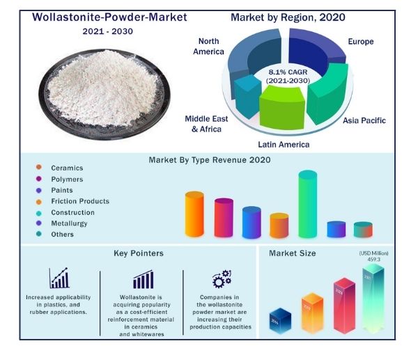 Global Wollastonite Powder Market 2021-2030