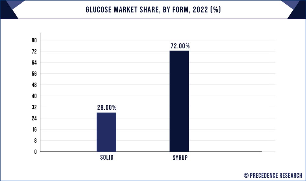 Glucose Market Share, By Form, 2022 (%)