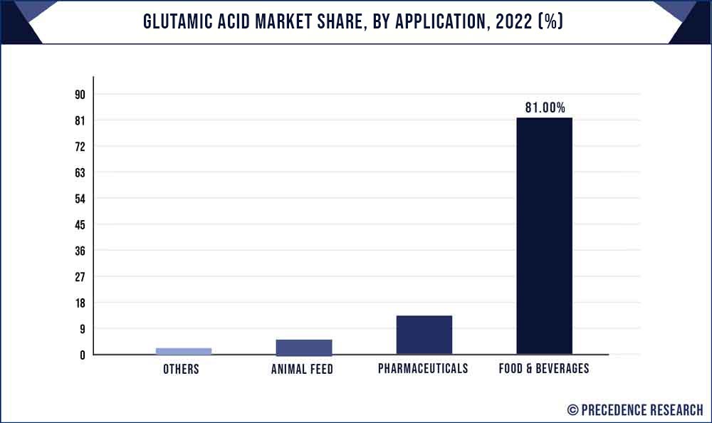 Glutamic Acid Market Share, By Application, 2021 (%)