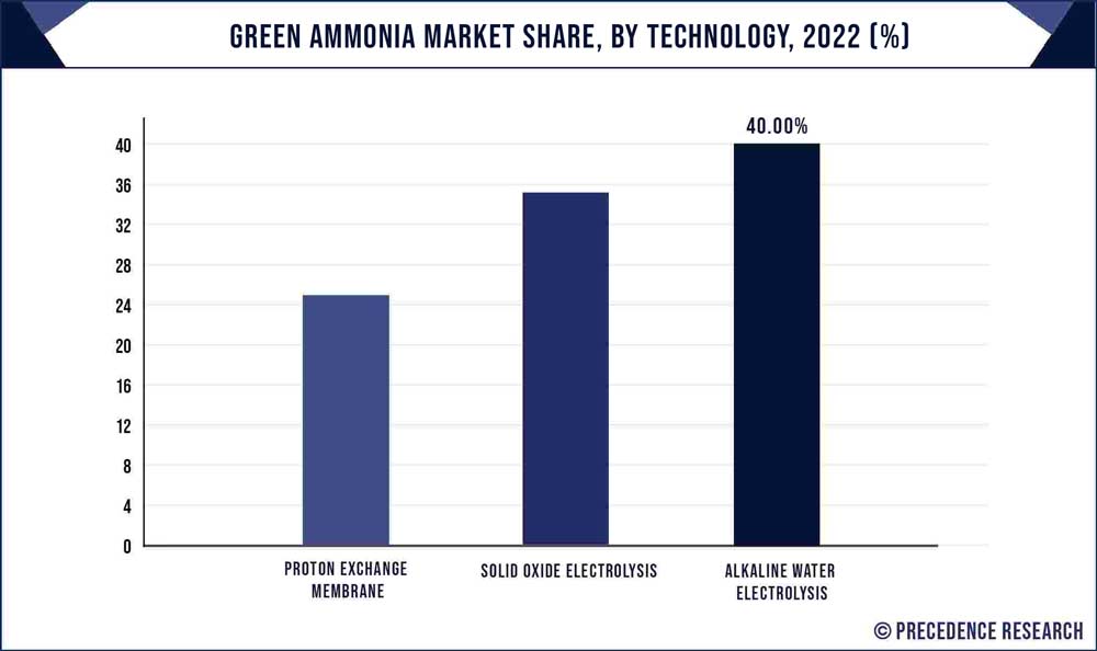 Green Ammonia Market Share, By Technology, 2021 (%)