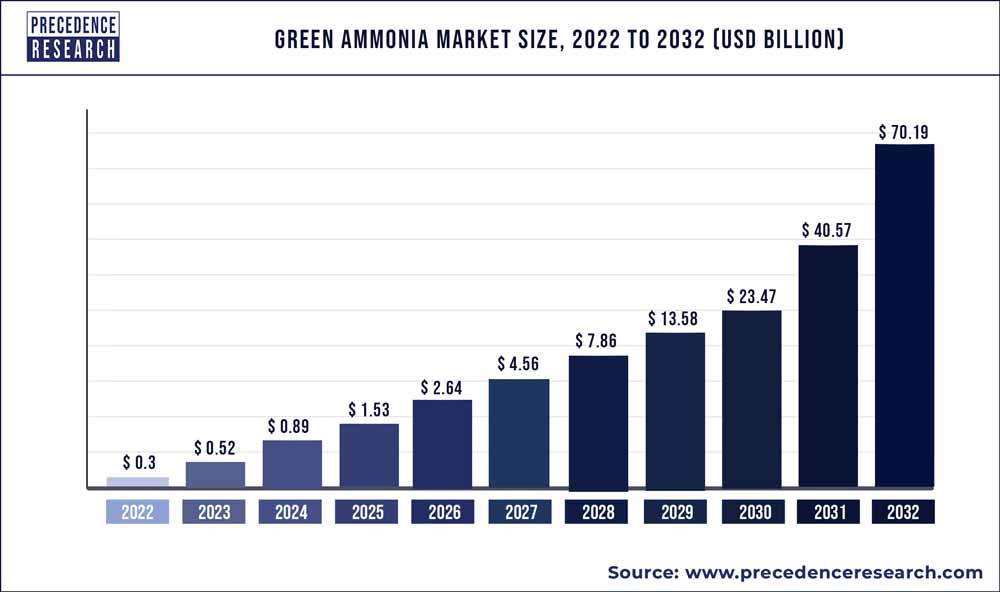 Green Ammonia Market Size 2023 To 2032