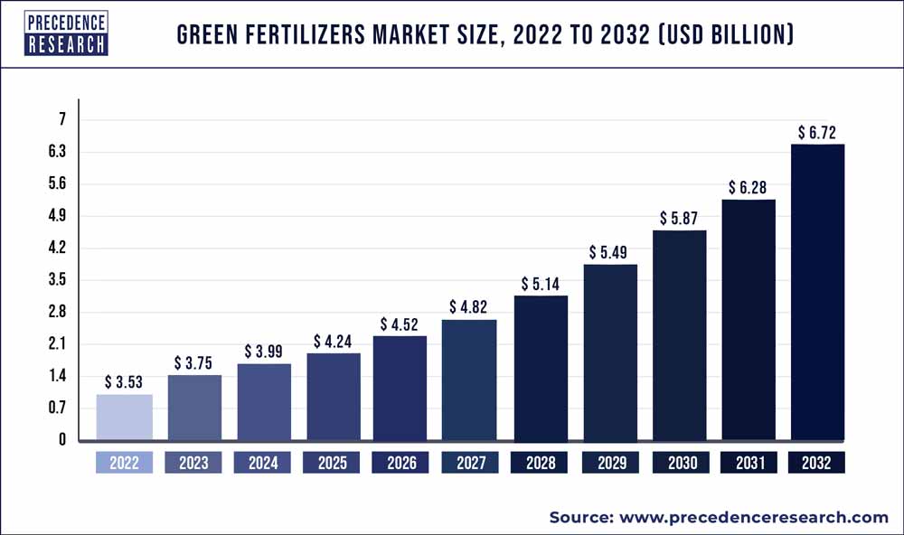 Green Fertilizers Market Size 2022 To 2030