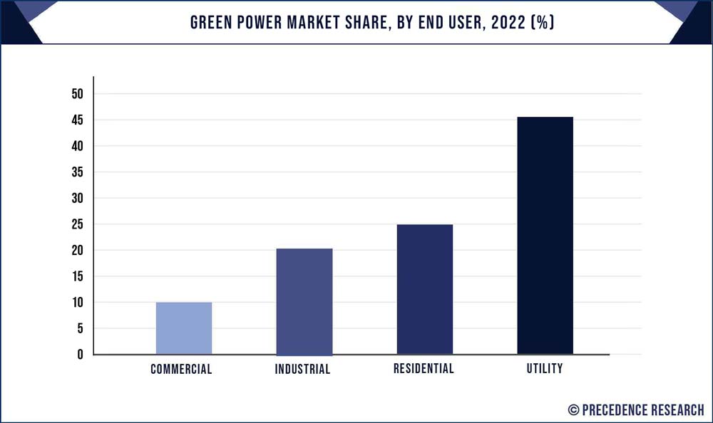 Green Power Market Share, By End User, 2021 (%)