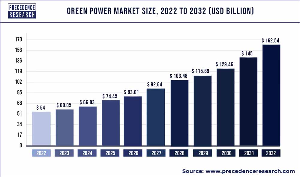 Green Power Market Size 2023 to 2032