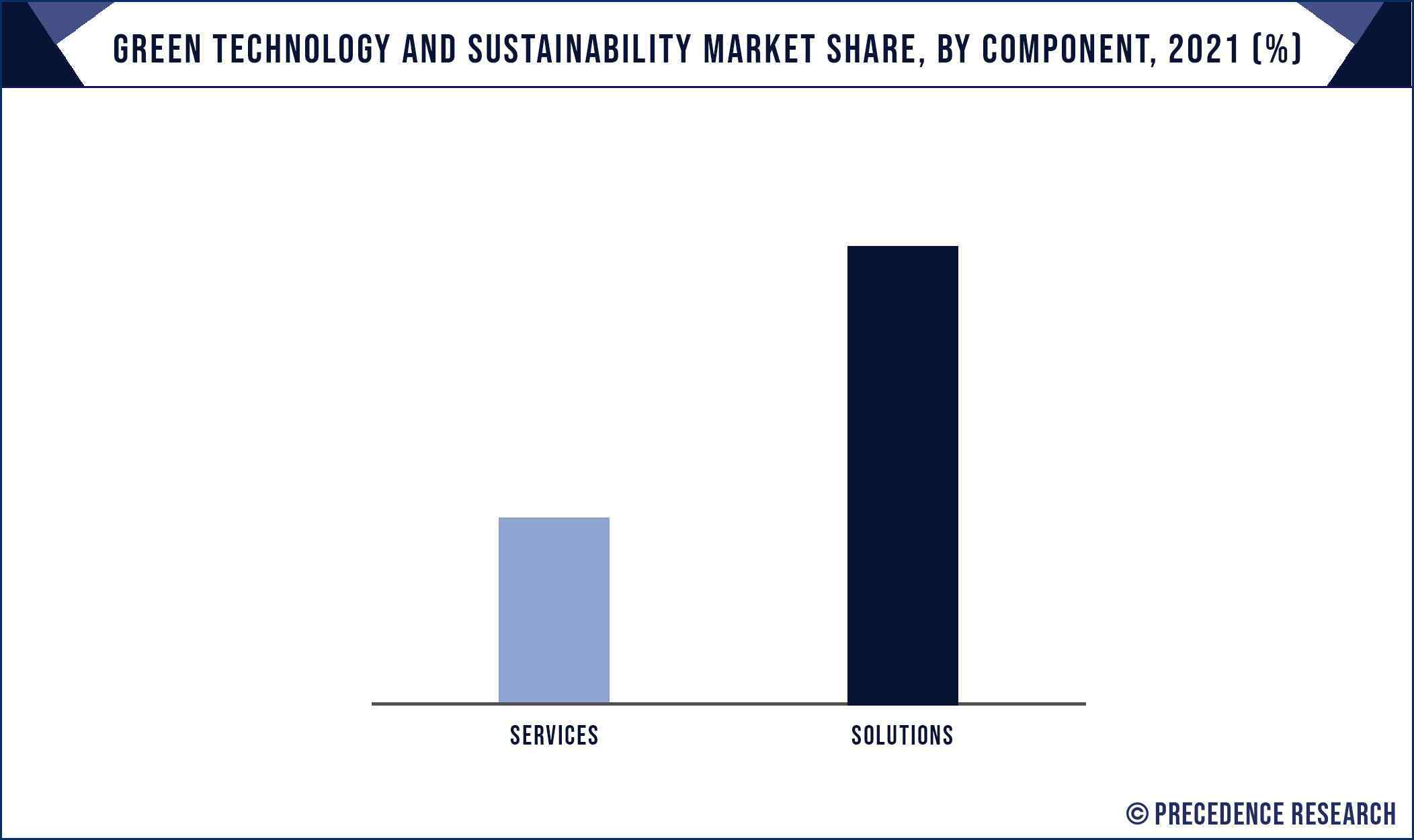 Green Technology and Sustainability Market Share, By Component, 2021 (%)