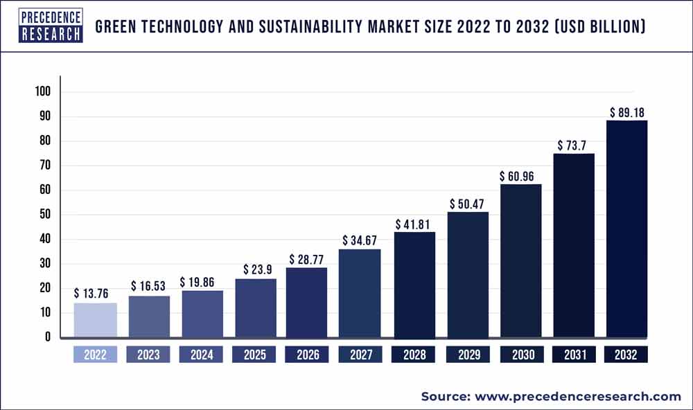 Green Technology and Sustainability Market Size 2023 to 2032