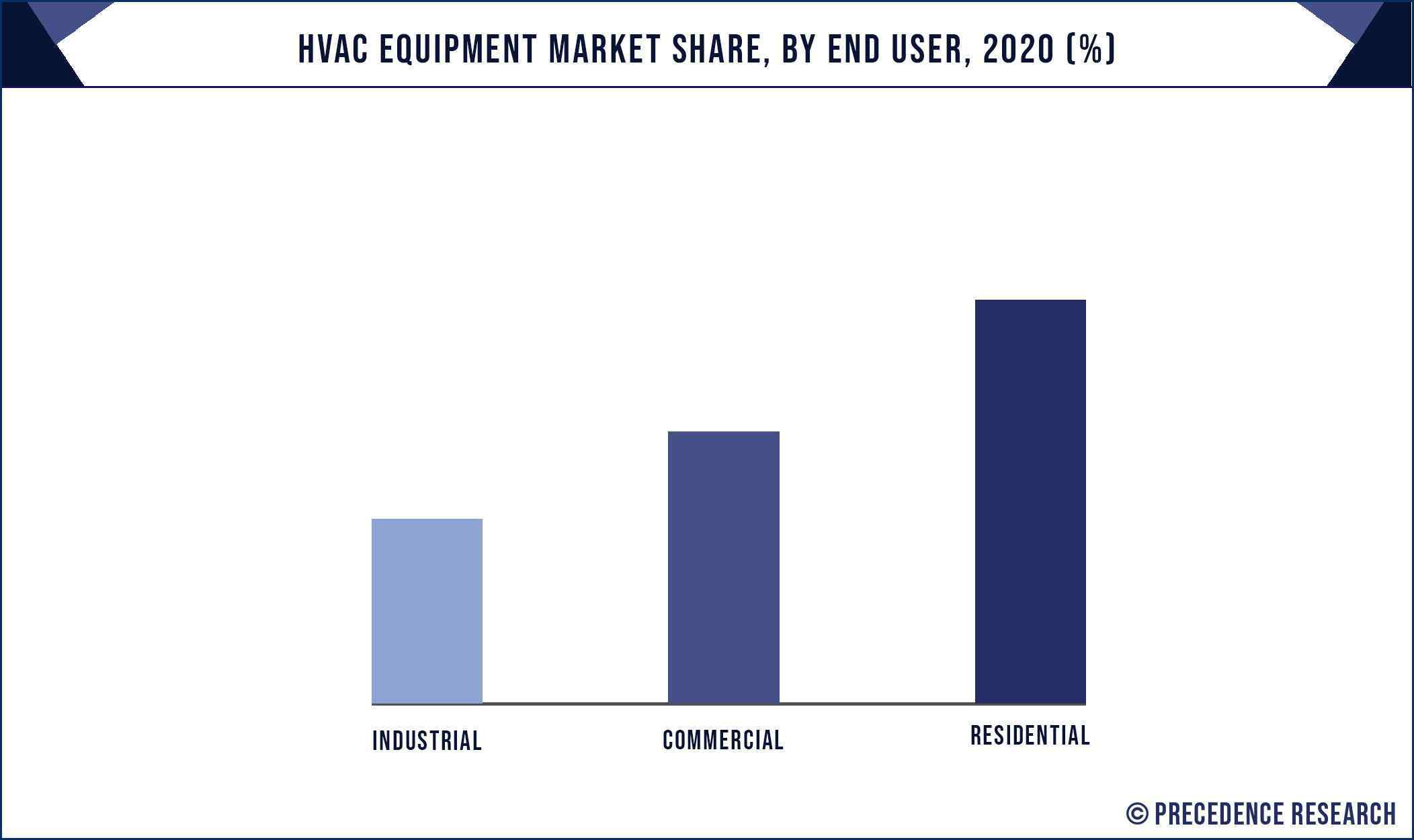 HVAC Equipment Market Share, By End User, 2020 (%)